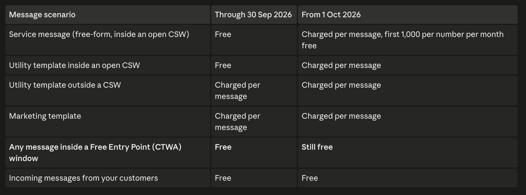 Aperçu 2/4 — Suppression de la commission de 5 % : les tarifs WhatsApp alignés sur ceux de Meta à partir du 1er octobre